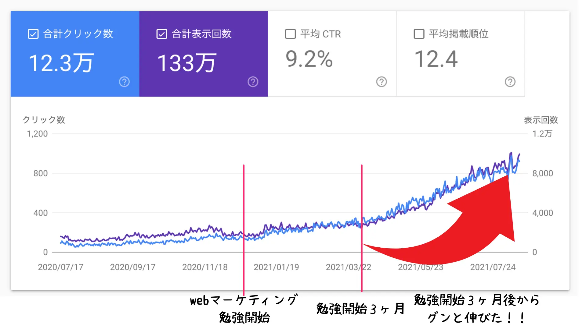 webマーケティングを独学した結果のデータです。