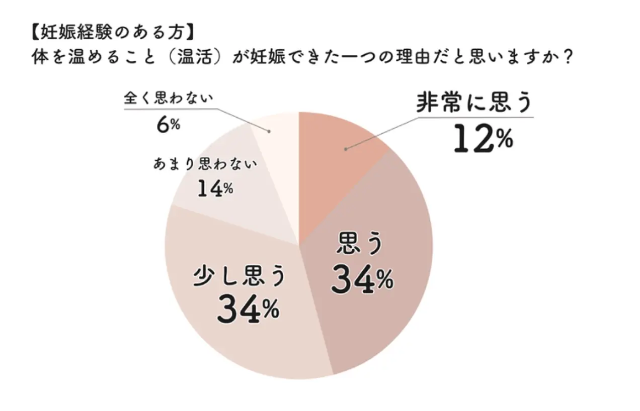 ミタスの口コミは温活にもアプローチしているトコロです。