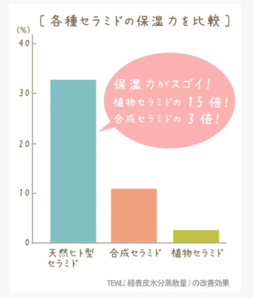 天然ヒト型セラミド